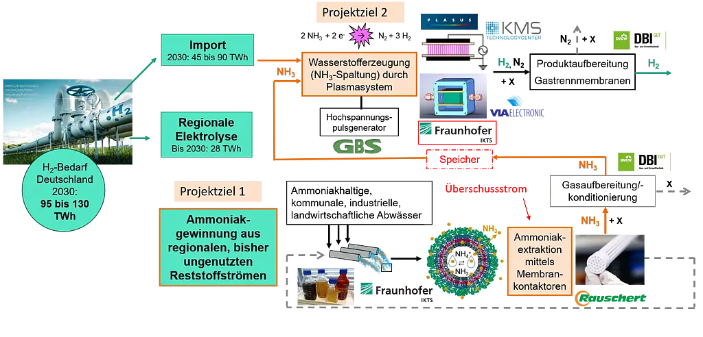 Quelle Ziesche, Steffen: Konzeptskizze HydrAPlas, Fraunhofer-Institut für Keramische Technologien und Systeme IKTS, 2025 Quelle Ziesche, Steffen: Konzeptskizze HydrAPlas, Fraunhofer-Institut für Keramische Technologien und Systeme IKTS, 2025