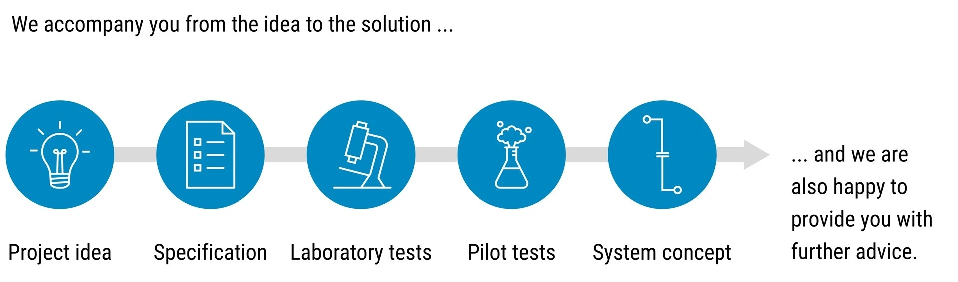 Steps of inopor-project management